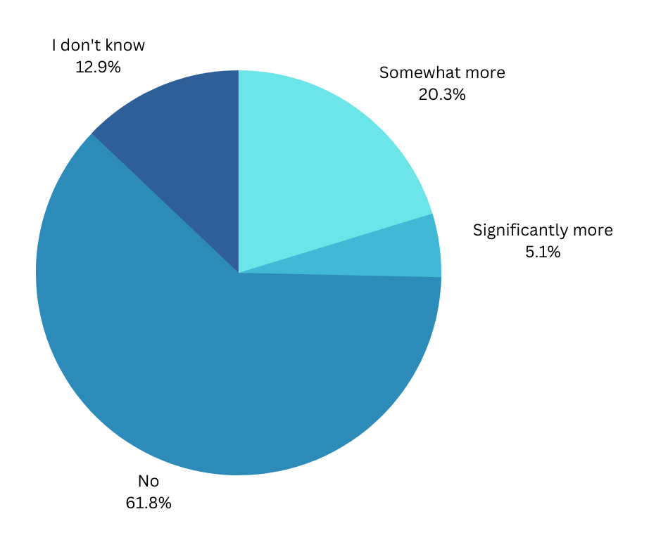 A blue pie chart with white text

Description automatically generated with medium confidence